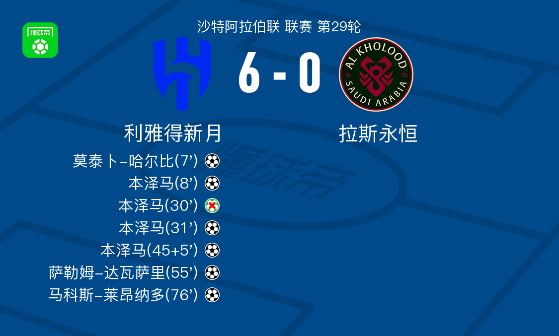 世界杯直播app下载手机版-利雅得新月6-0横扫拉斯永恒，本泽马帽子戏法，马科斯-莱昂纳多破门